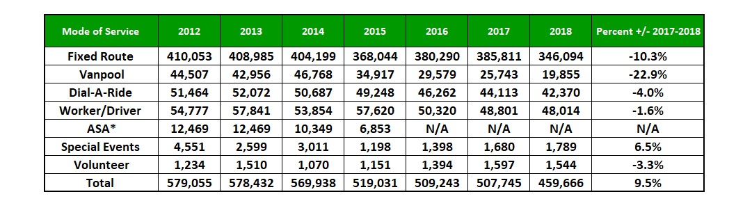 Photo shows Yearly ridership numbers from 2012-2018.